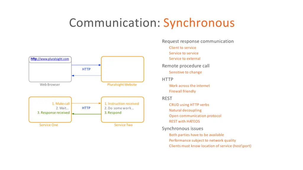 communication synchronous 2