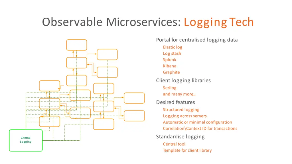 observable microservices loggingtech