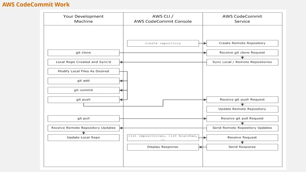 aws codecommit work