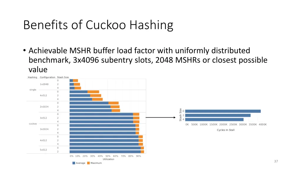 benefits of cuckoo hashing