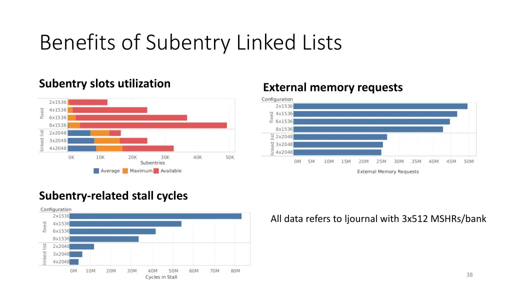 benefits of subentry linked lists