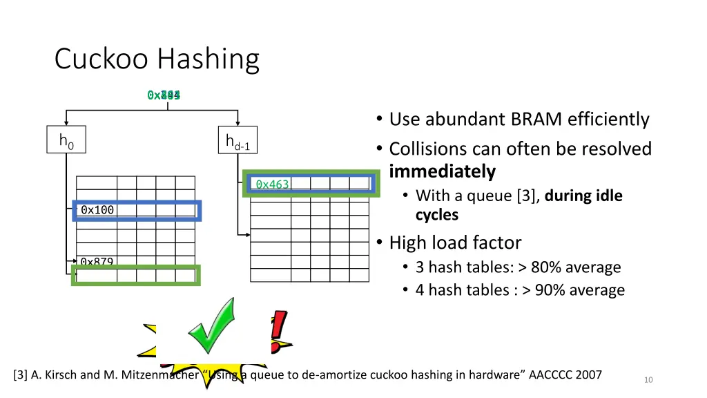 cuckoo hashing