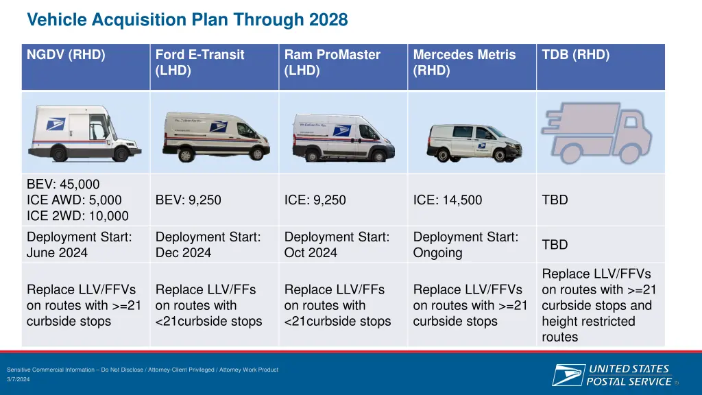 vehicle acquisition plan through 2028