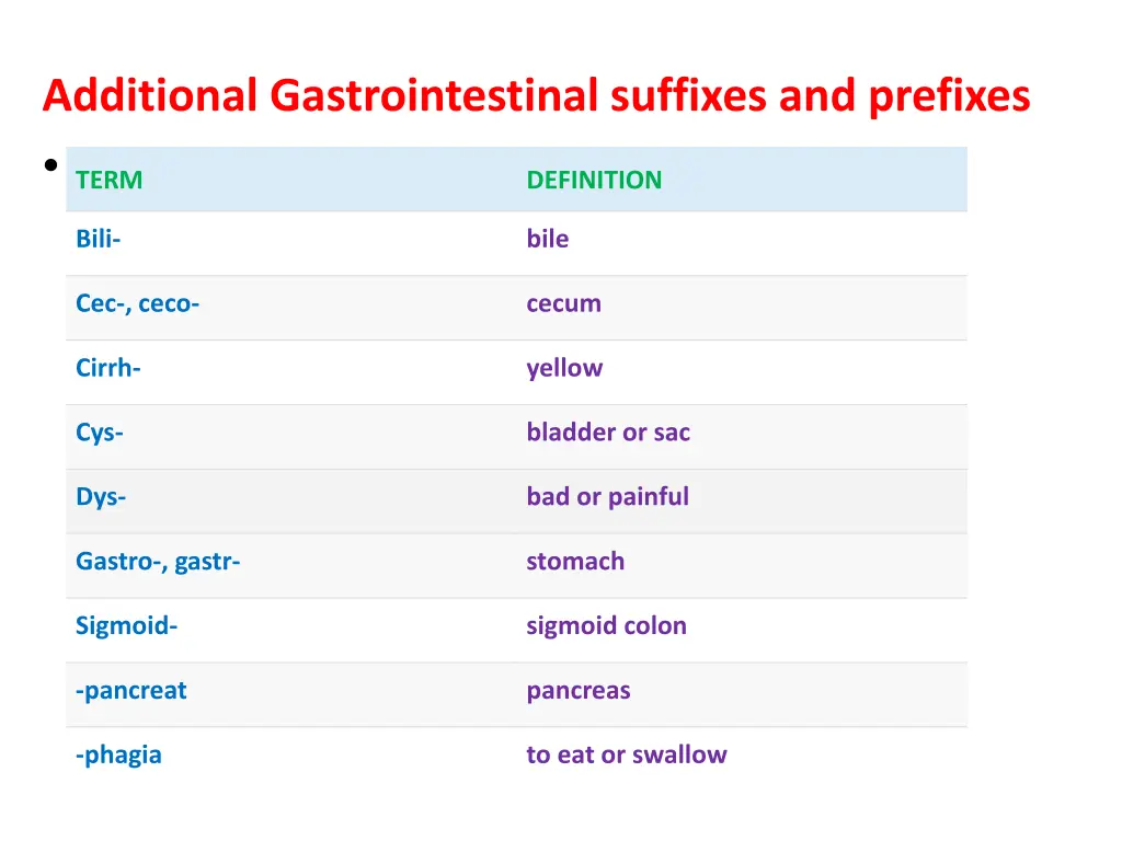 additional gastrointestinal suffixes and prefixes