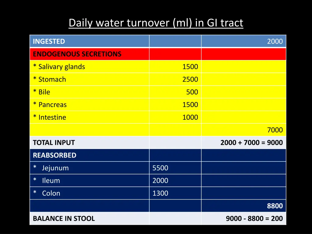 daily water turnover ml in gi tract