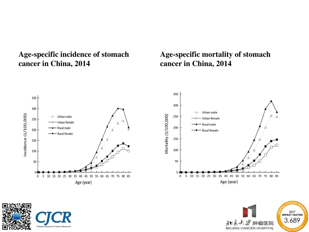 age specific incidence of stomach cancer in china 1