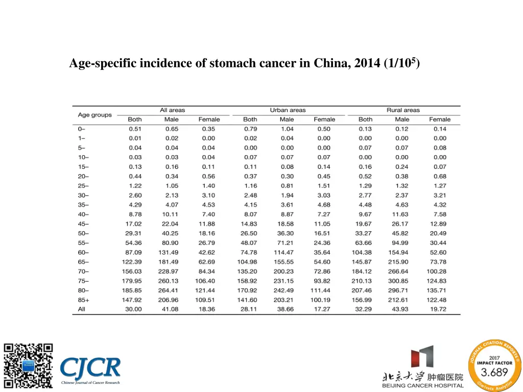 age specific incidence of stomach cancer in china