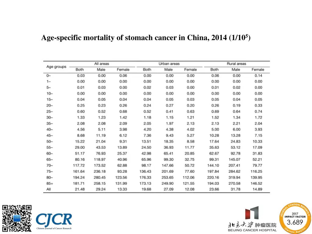 age specific mortality of stomach cancer in china