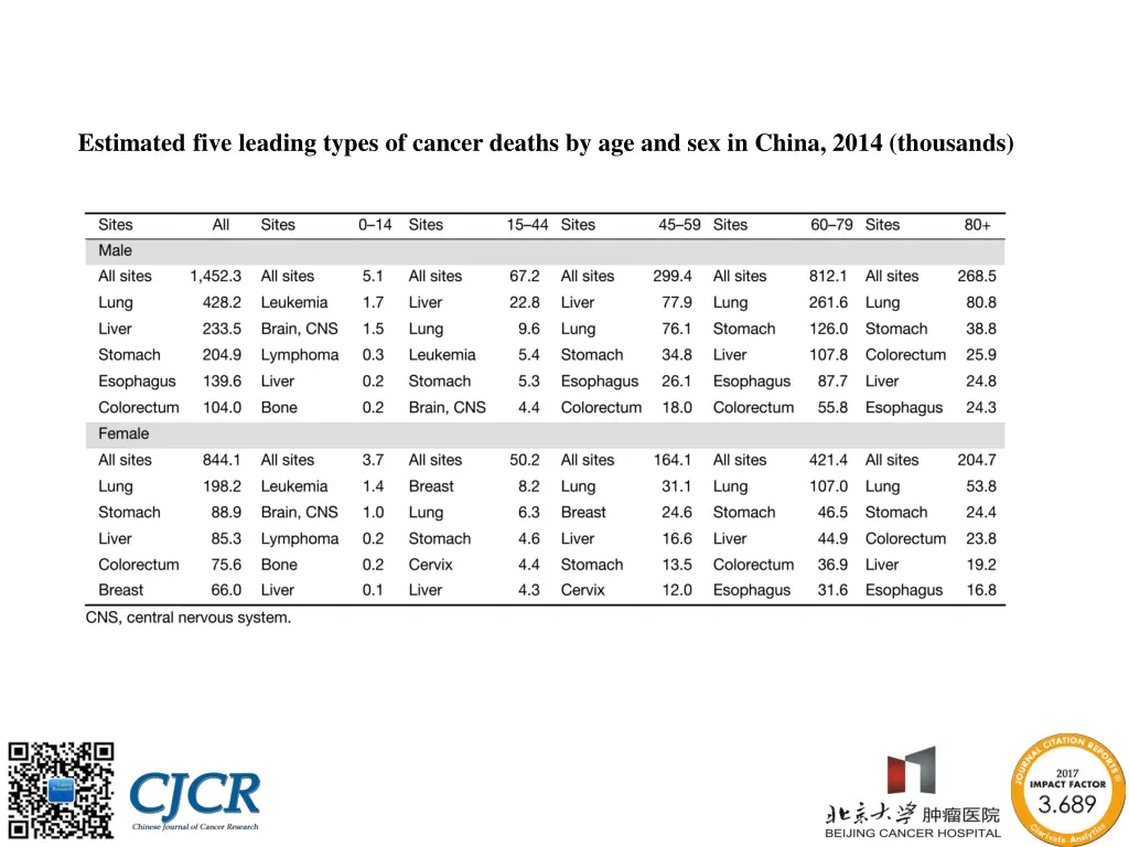 estimated five leading types of cancer deaths