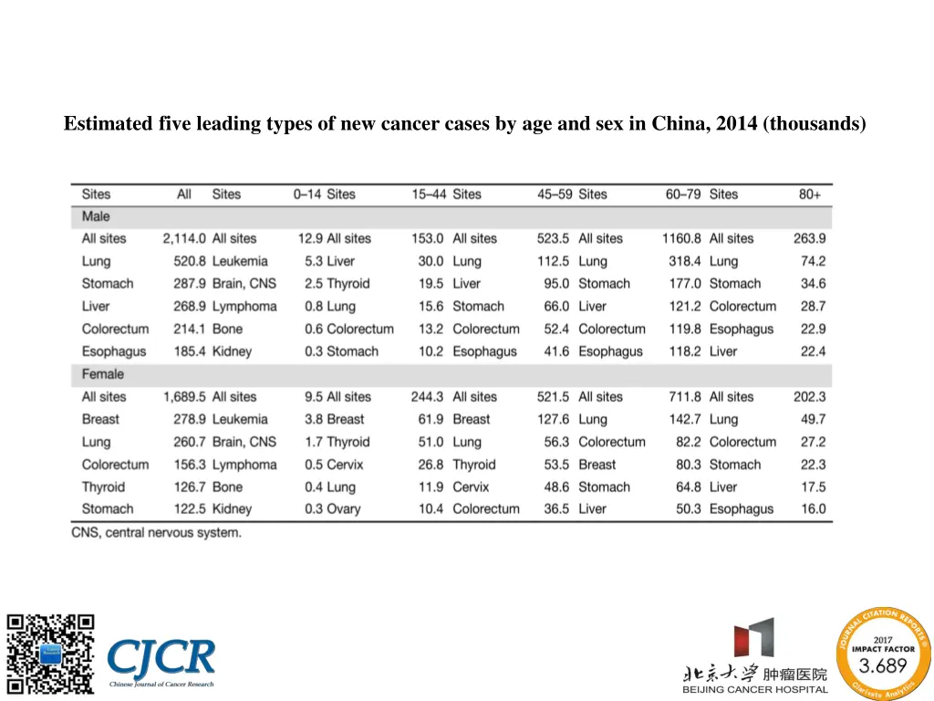 estimated five leading types of new cancer cases