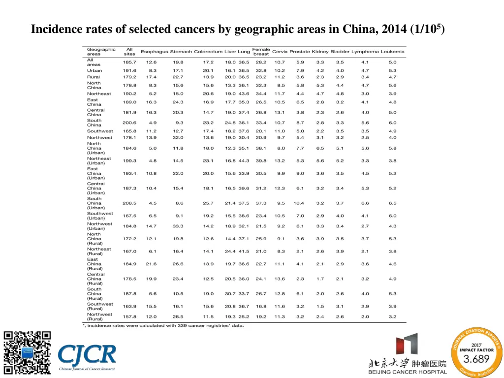 incidence rates of selected cancers by geographic