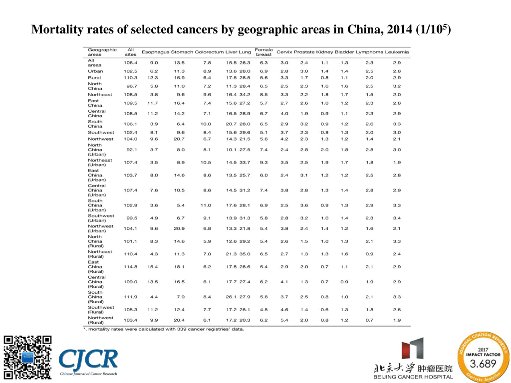 mortality rates of selected cancers by geographic