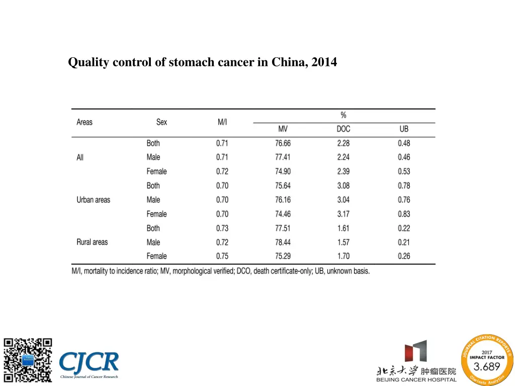 quality control of stomach cancer in china 2014