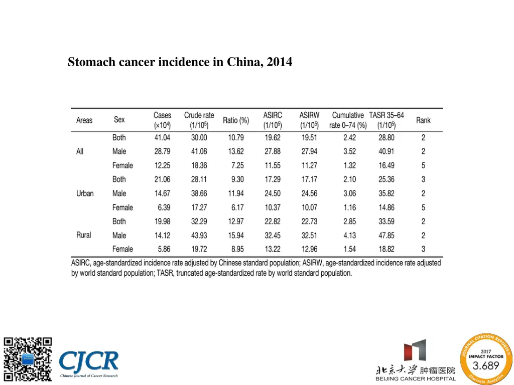 stomach cancer incidence in china 2014