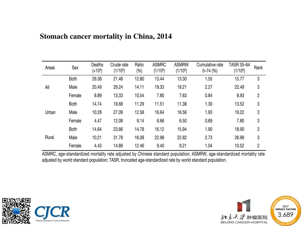 stomach cancer mortality in china 2014