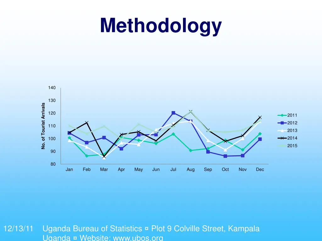 methodology