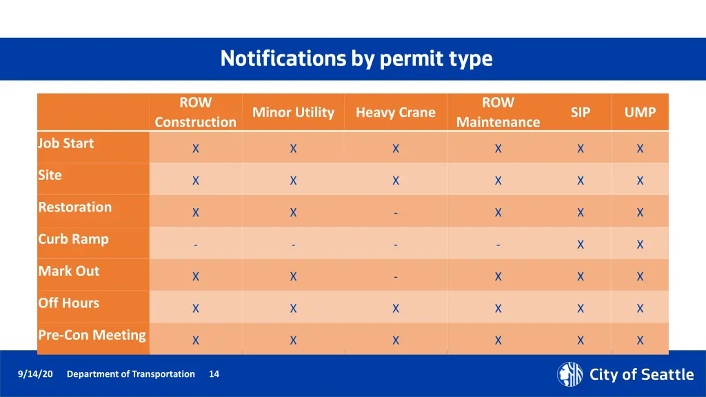 notifications by permit type