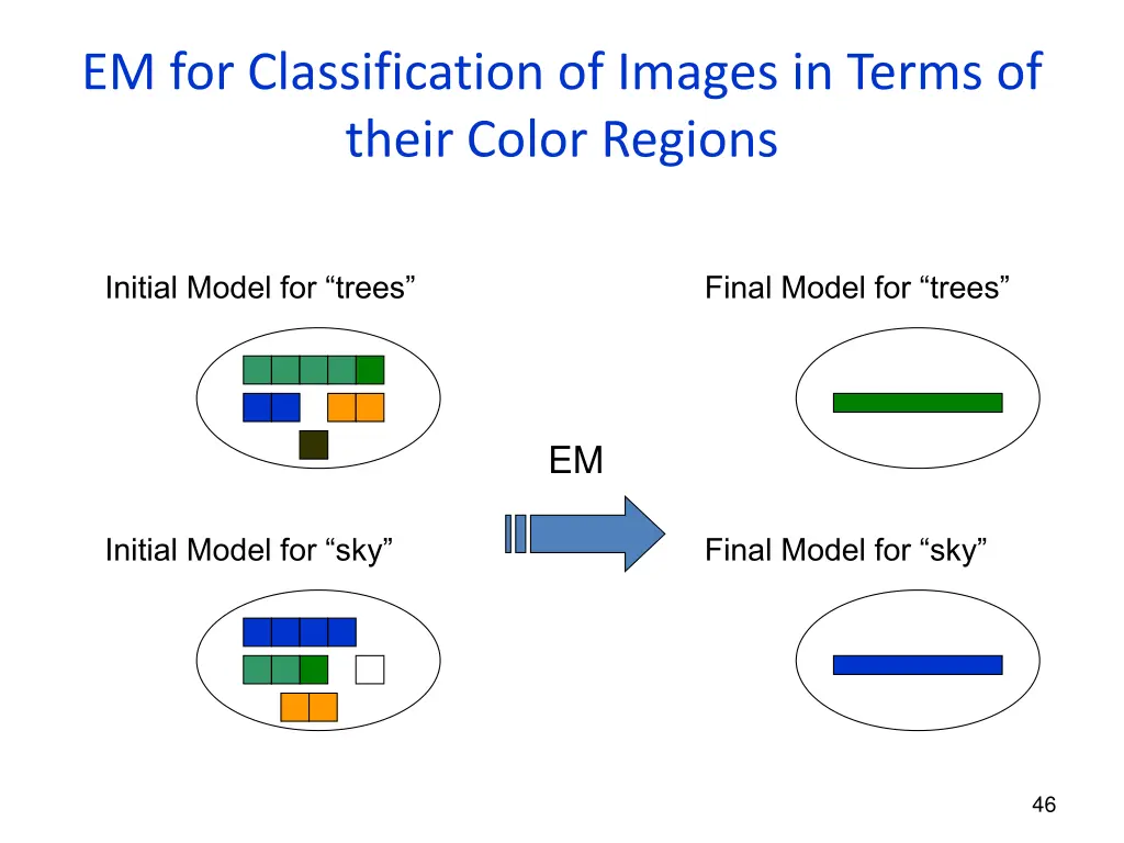 em for classification of images in terms of their