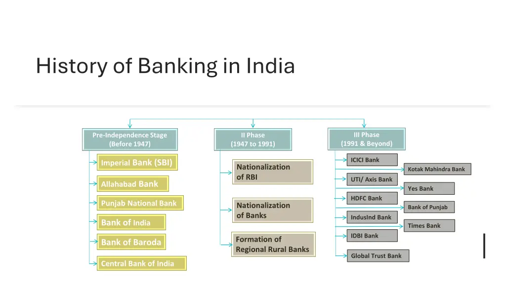 history of banking in india