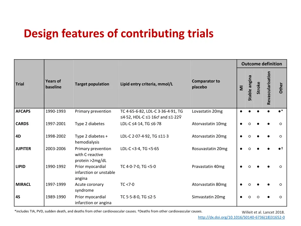 design features of contributing trials