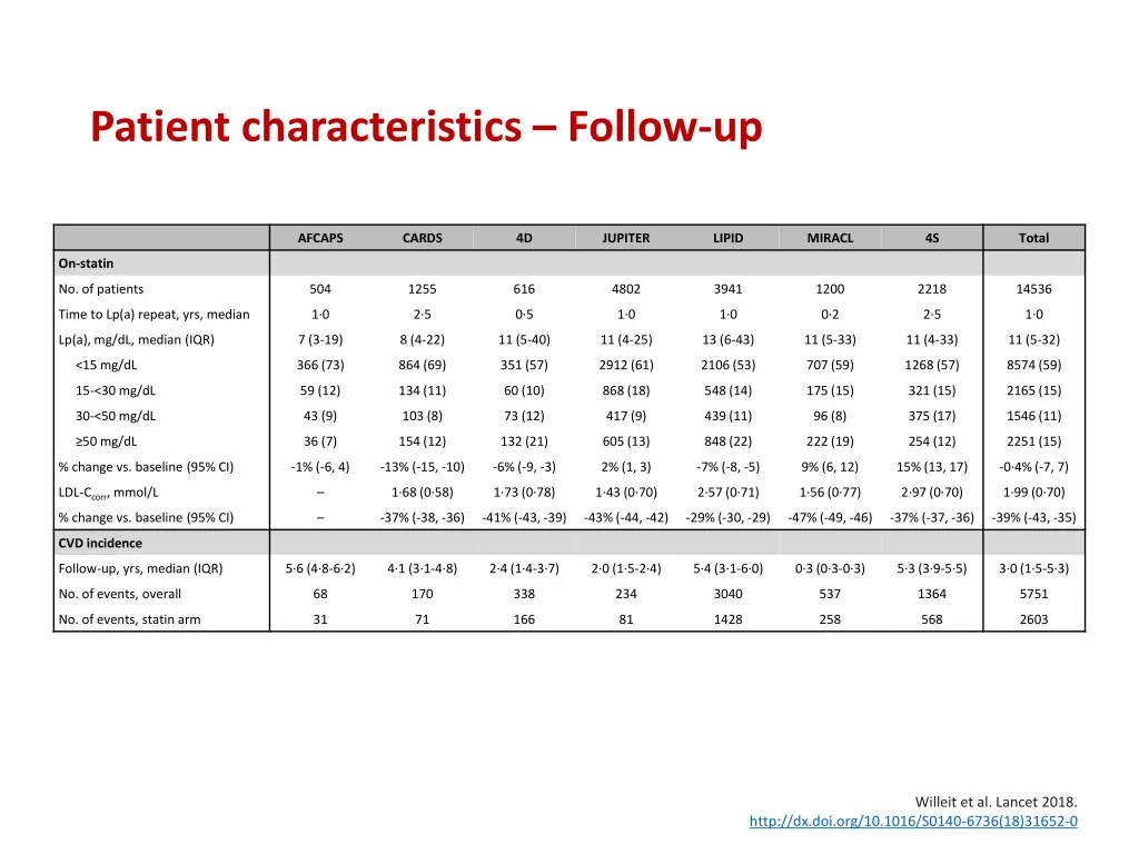 patient characteristics follow up