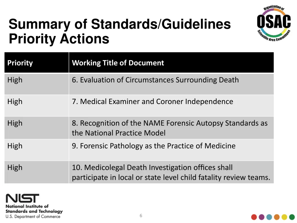 summary of standards guidelines priority actions 1