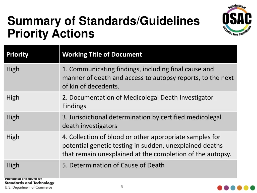 summary of standards guidelines priority actions