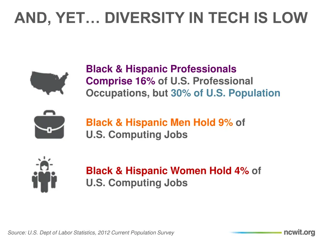 and yet diversity in tech is low 2