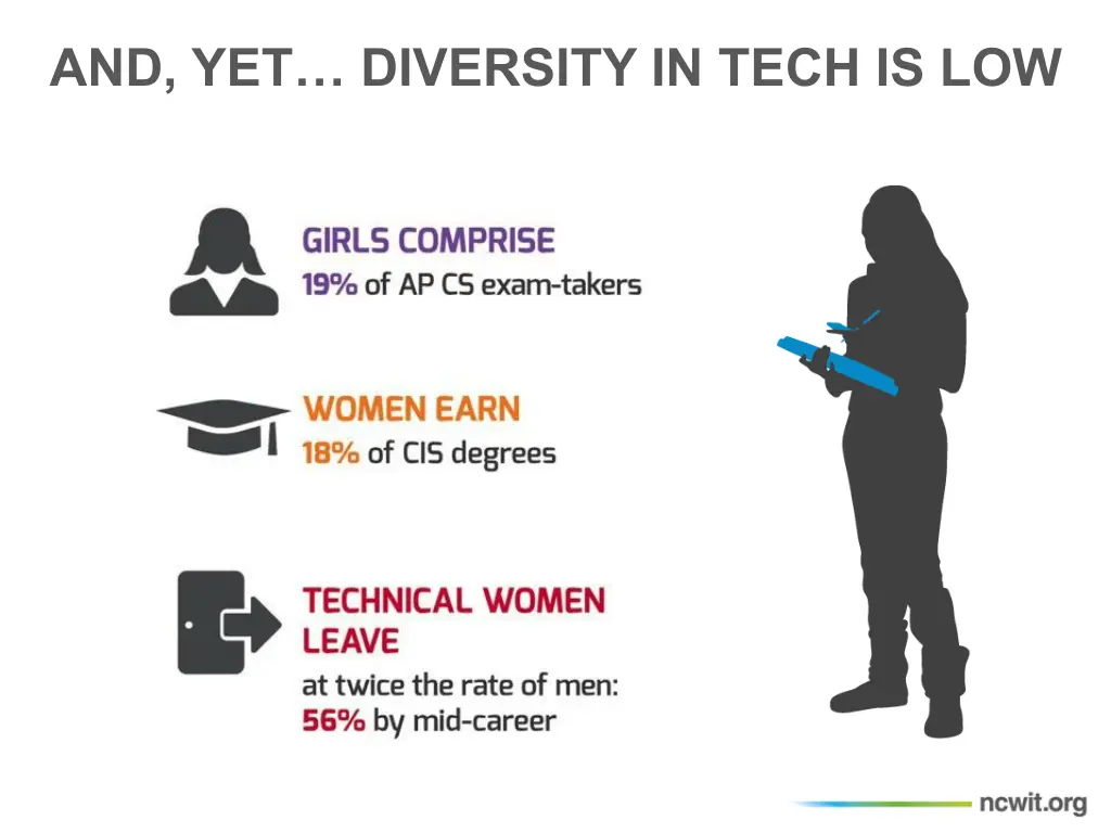 and yet diversity in tech is low