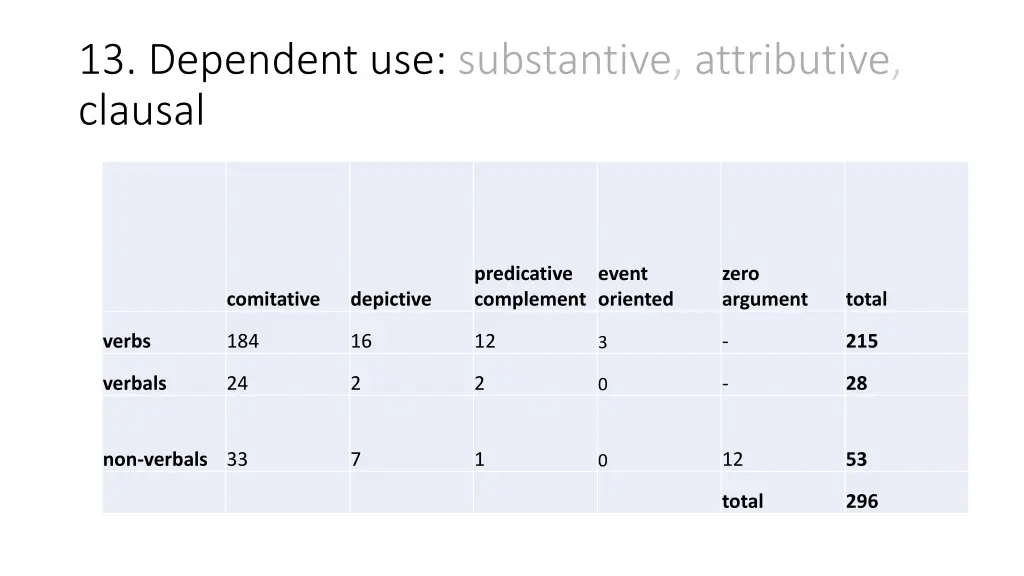 13 dependent use substantive attributive clausal