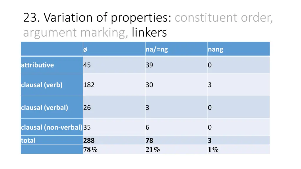 23 variation of properties constituent order