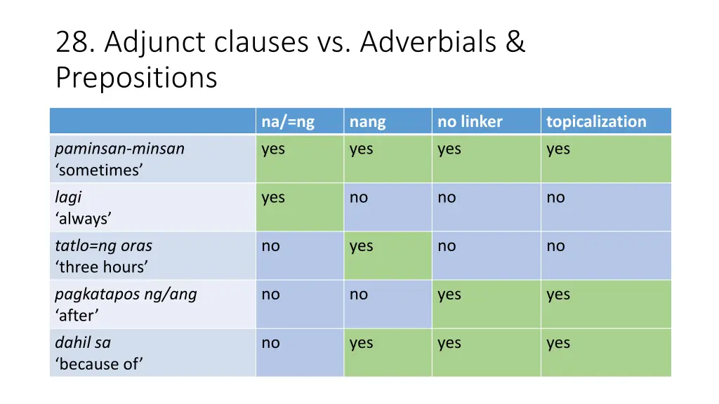 28 adjunct clauses vs adverbials prepositions