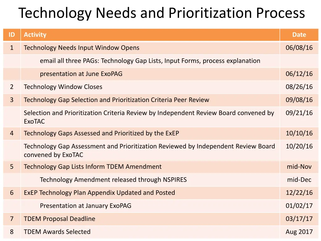 technology needs and prioritization process