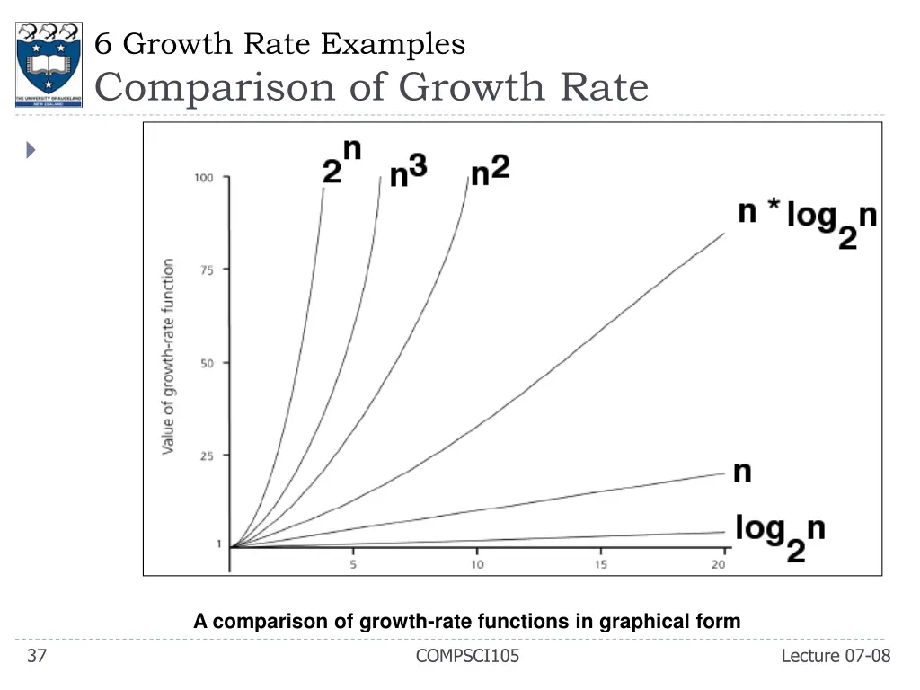 6 growth rate examples comparison of growth rate