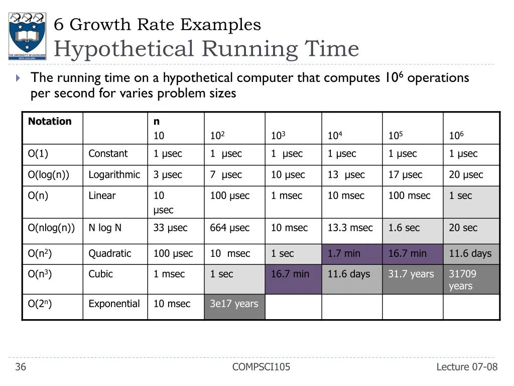 6 growth rate examples hypothetical running time