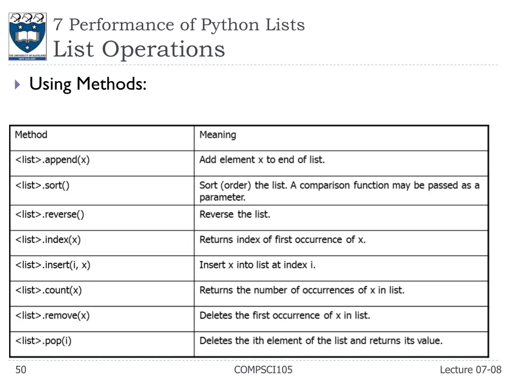 7 performance of python lists list operations 1