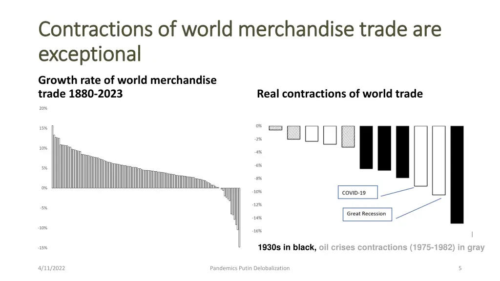 contractions of world merchandise trade