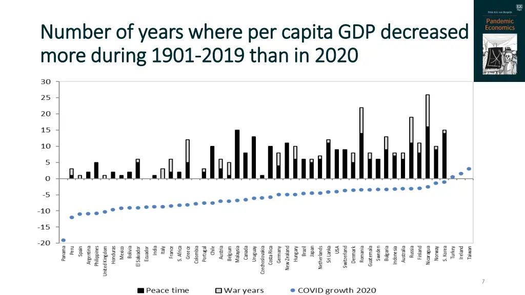 number of years where per capita gdp decreased