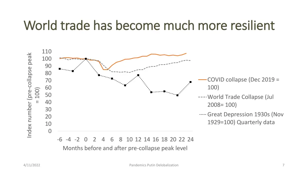 world trade has become much more resilient world 1