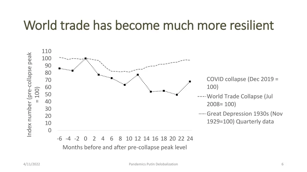 world trade has become much more resilient world