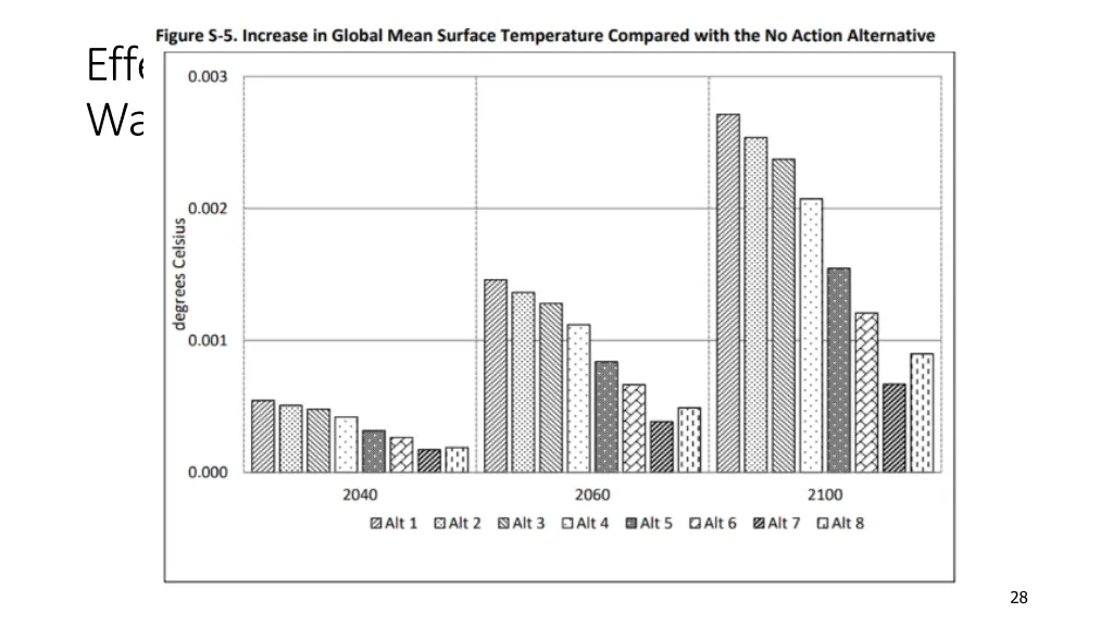 effect of reducing cafe on projected 3 5c warming