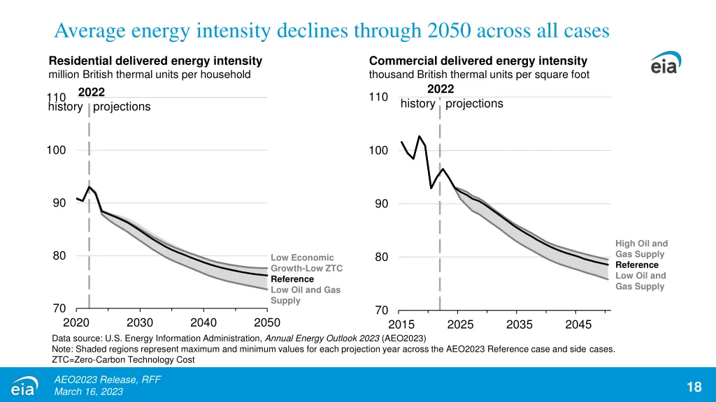 average energy intensity declines through 2050