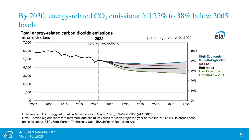 by 2030 energy related co 2 emissions fall