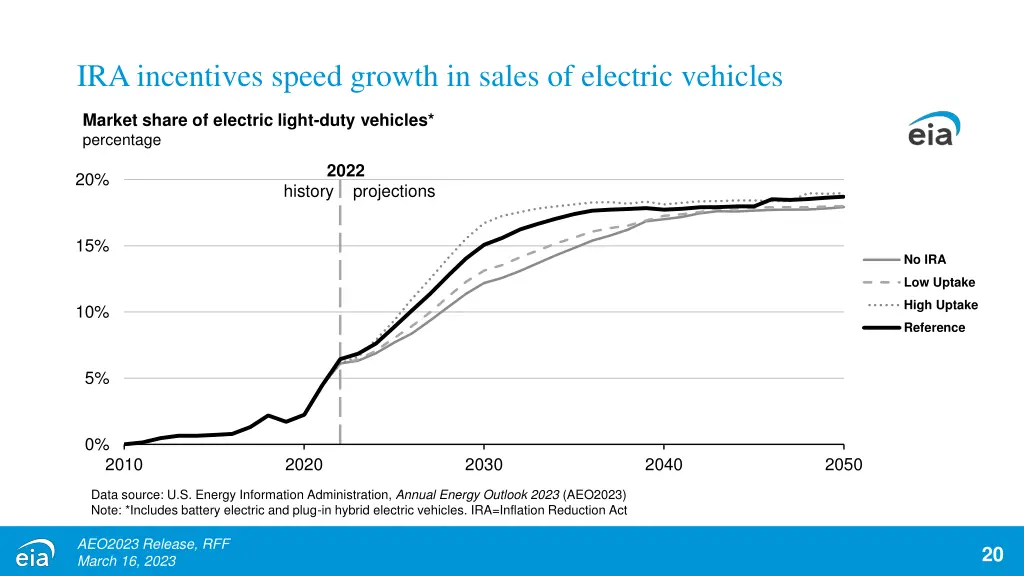 ira incentives speed growth in sales of electric