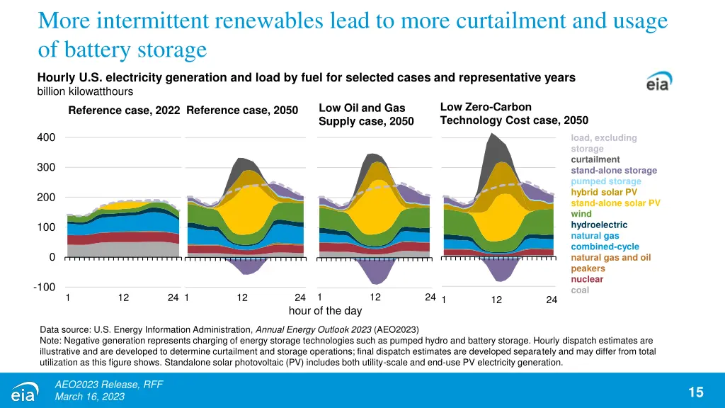 more intermittent renewables lead to more