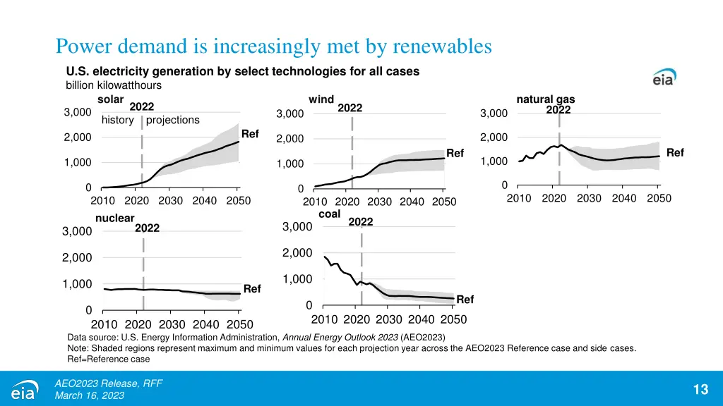 power demand is increasingly met by renewables