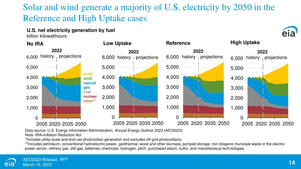 solar and wind generate a majority