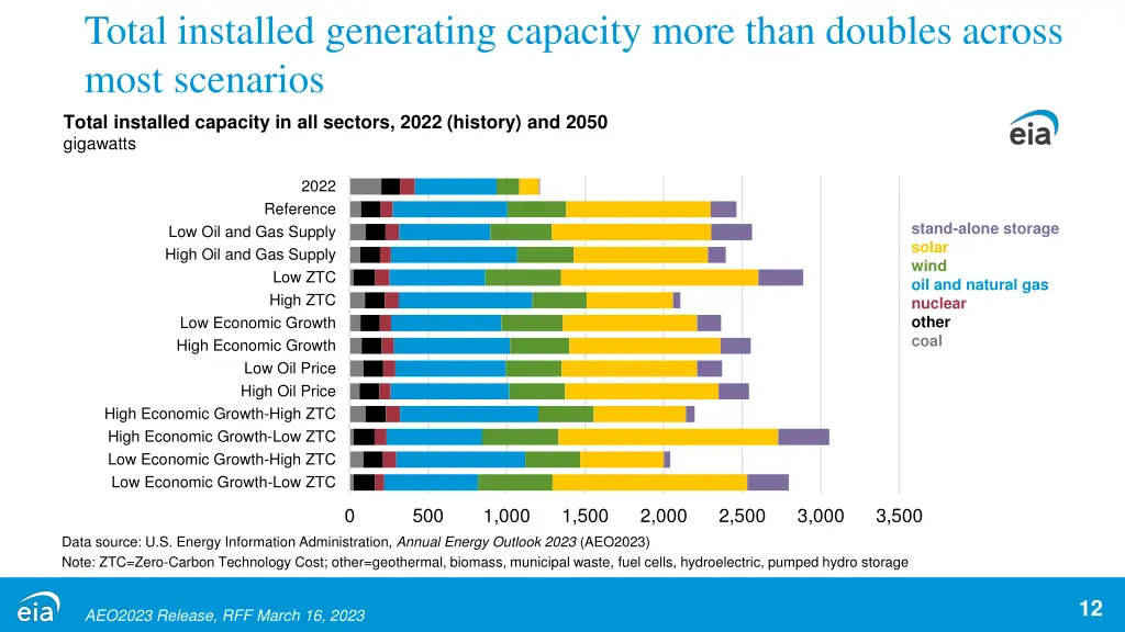 total installed generating capacity more than