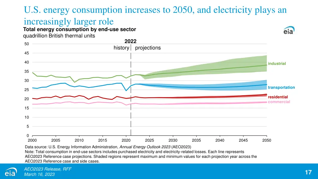 u s energy consumption increases to 2050