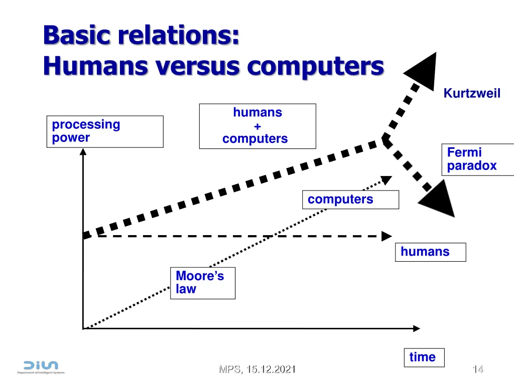 basic relations humans versus computers